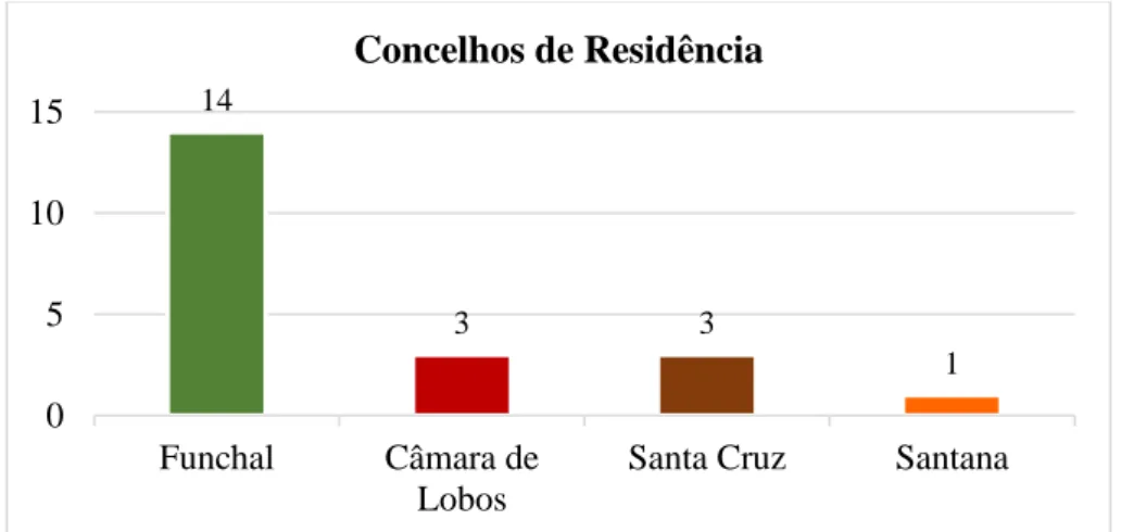 Gráfico 2- Distribuição da turma 10.º XX, por idades 