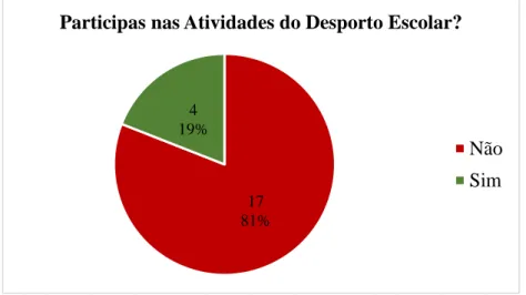 Gráfico 7- Participação nas atividades do desporto escolar da turma 10.º XX 