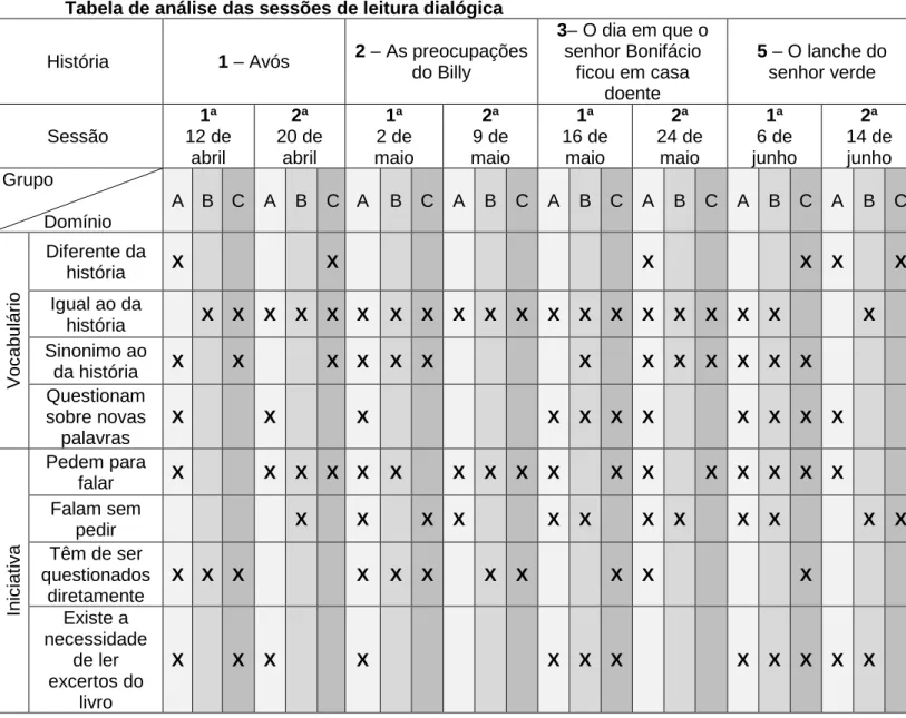 Tabela de análise das sessões de leitura dialógica  