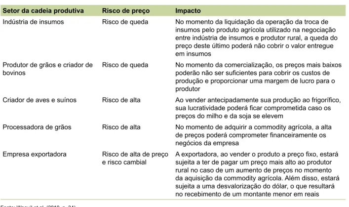 Tabela 1. Impactos dos riscos de preços nos setores da cadeia produtiva.