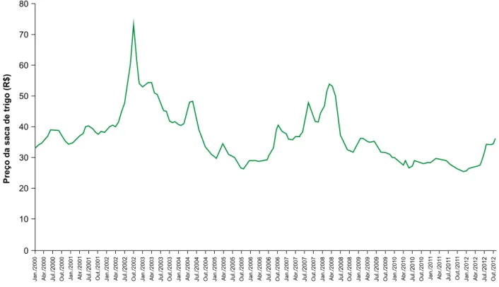 Figura 1. Evolução dos preços médios mensais (saca de 60 kg) recebidos pelos produtores de trigo no Paraná,  de janeiro de 2000 a dezembro de 2012.
