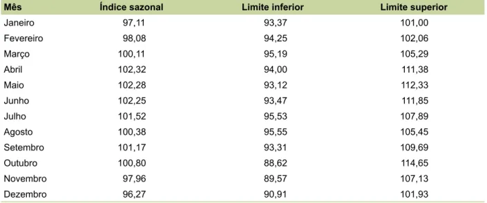 Tabela 2. Índices sazonais e limites (superior e inferior) relacionados com os preços médios atualizados do  trigo, recebidos pelos produtores do Paraná, de 2000 a 2012.