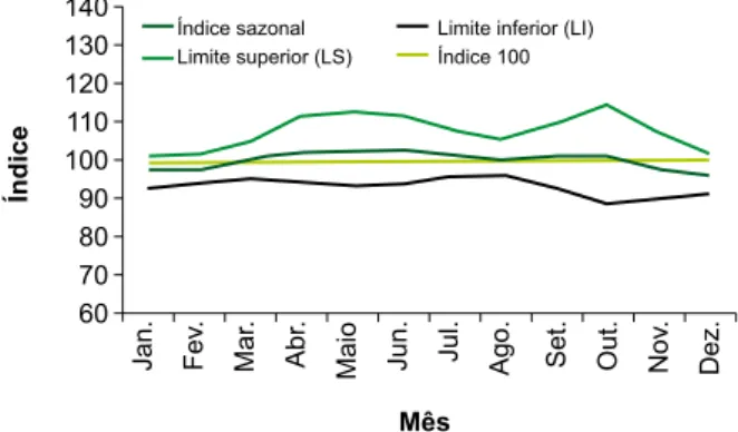 Tabela 3. Análise de variância dos preços do trigo – janeiro de 2000 a dezembro de 2012.
