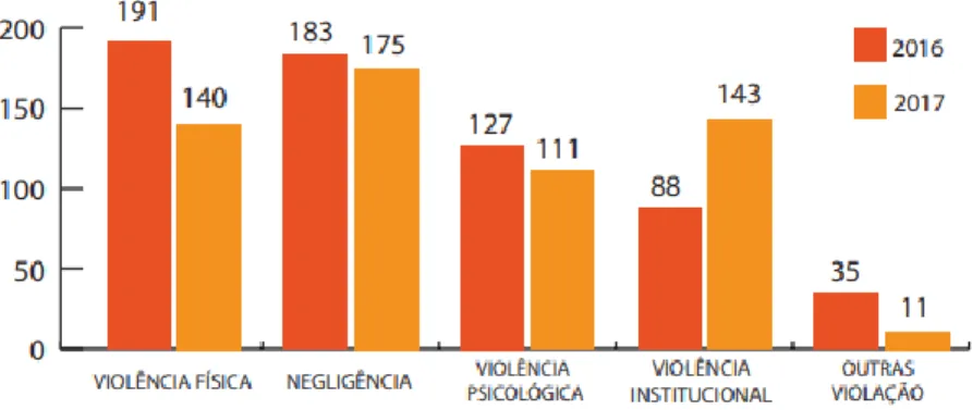 Figura 9. Gráfico: Distribuição das violações no Sistema Socioeducativo denunciadas no Disque  Direitos Humanos 