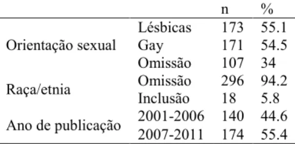 Tabela 1 – Distribuição de artigos LG (N = 314) por orientação sexual, raça/etnia e ano de publicação