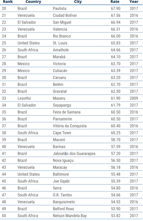 Table 3.2 Top 50 global cities by homicide rate, per 100,000  (continued)