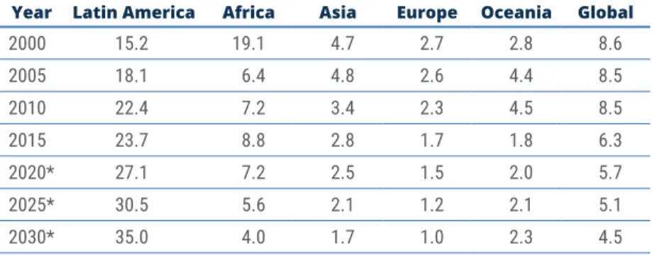 Table 3.3 Changes in homicide rates around the world, 2000–30