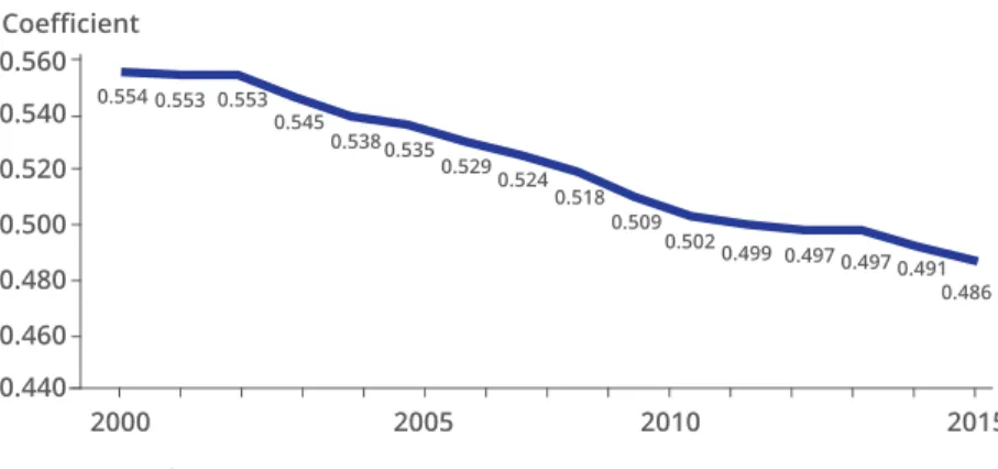 Figure 4.2 Gini coefficient since 2000, Latin America (19 countries)