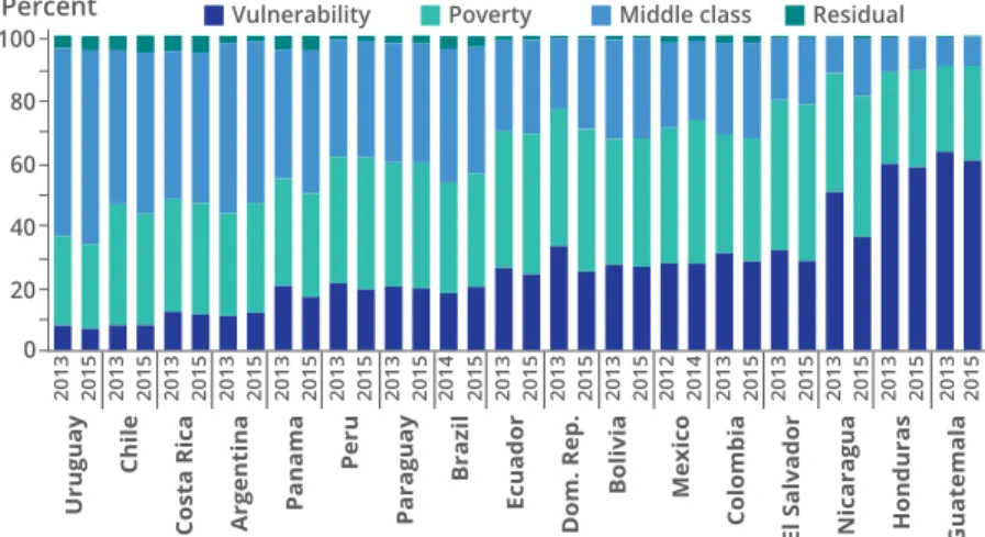 Figure 4.3 Country disaggregations on poverty, vulnerability, and middle  classes 020406080100 2013 2013 2013 2013201320132013 2013201320132013 2013201320142012 2013 20132015201520152015201520152015201520152015201520152015201520142015 2015 Dom
