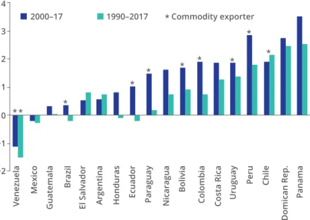 Figure 5.3 Latin America and the China pull: convergence patterns