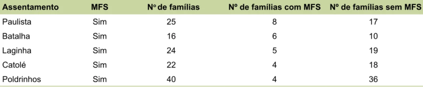 Tabela 2. Caracterização da população por assentamentos sem manejo florestal.