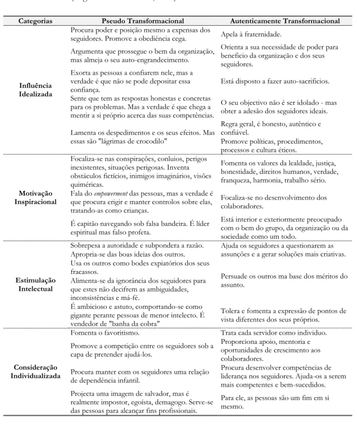 Tabela 1 - Distinção Líder Pseudo Transformacional e Líder Autenticamente  Transformacional (Rego &amp; Pina &amp; Cunha, 2003) 