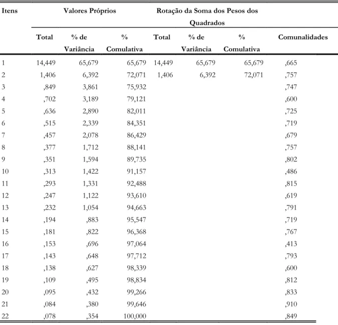 Tabela 11 - Total de variância explicada pelos factores da Escala de Liderança  Transformacional 