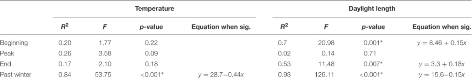 TABLE 2 | Results from the linear regressions between latitude and temperature (water for beginning, peak, and end; air for past winter) or daylight length at the different stages of the growing season (beginning, peak, and end) and for the past winter.