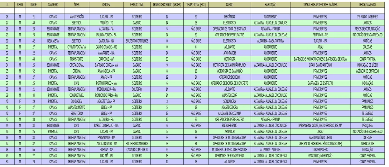 Tabela 2. - Levantamento dos trabalhadores (continuação).