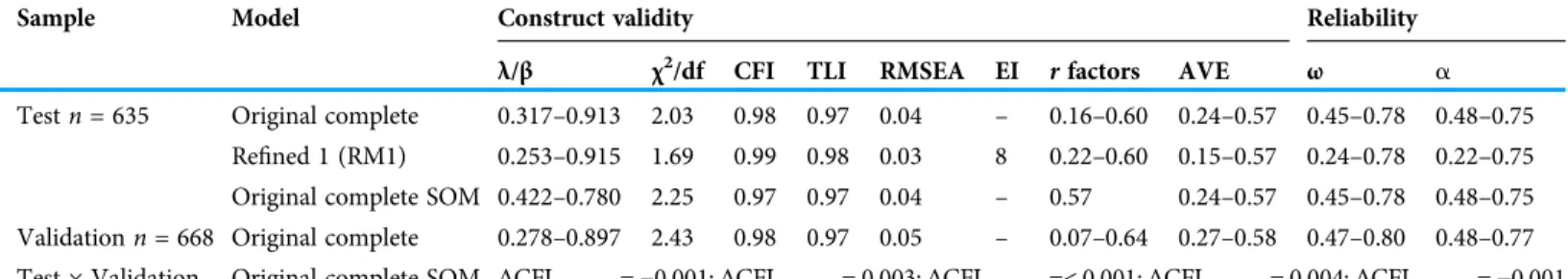Table 3 Measures of construct validity, reliability and factorial invariance of Individual Lifestyle Proﬁle (PEVI) applied among university students.