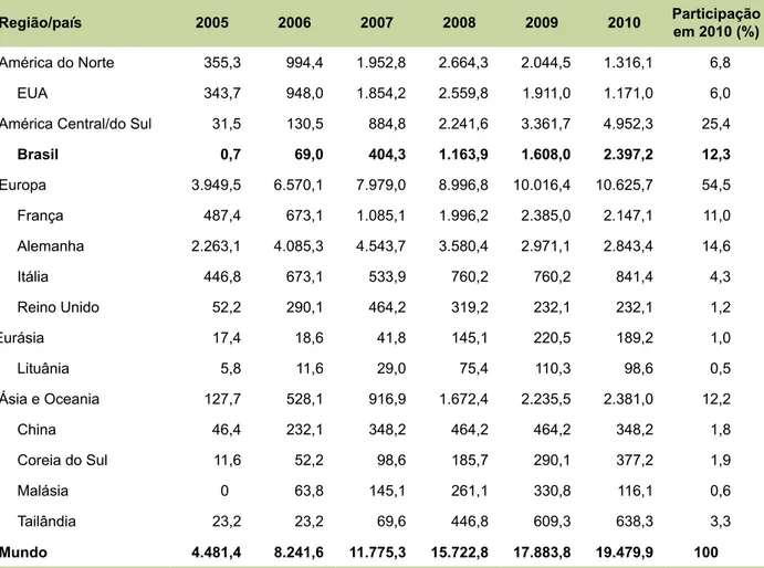 Tabela 2. Produção mundial de biodiesel (milhões de litros) de países selecionados, de 2005 a 2010.