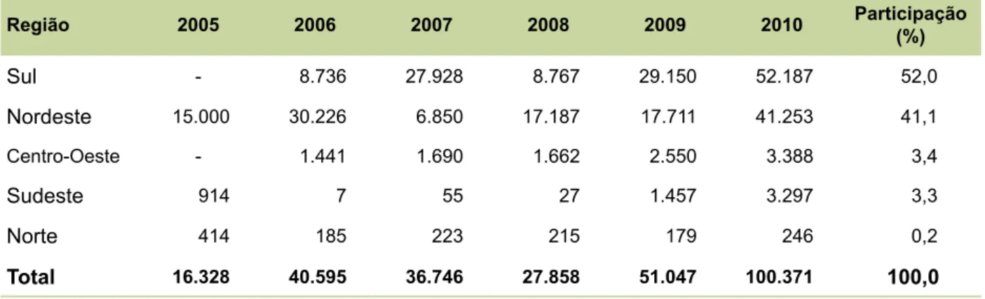 Tabela 3. Evolução do número de estabelecimentos da agricultura familiar participantes do PNPB, por região,  de 2005 a 2010