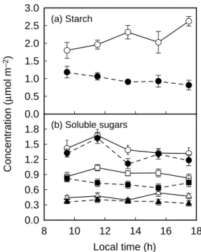 Fig. 3. Daily evolution of starch (a) and soluble sugar (b) concentrations in leaves of well-watered plants (open symbols) and drought-stressed plants (closed symbols)