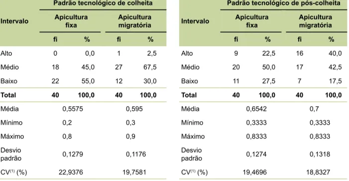 Tabela 3. Distribuições absolutas e relativas do pa- pa-drão tecnológico de colheita adotado pelos  apicul-tores fixos e migratórios na microrregião do Cariri,  CE.