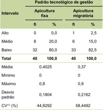 Tabela 5. Distribuições absolutas e relativas do pa- pa-drão tecnológico de gestão adotado pelos  apicul-tores fixos e migratórios na microrregião do Cariri,  CE.