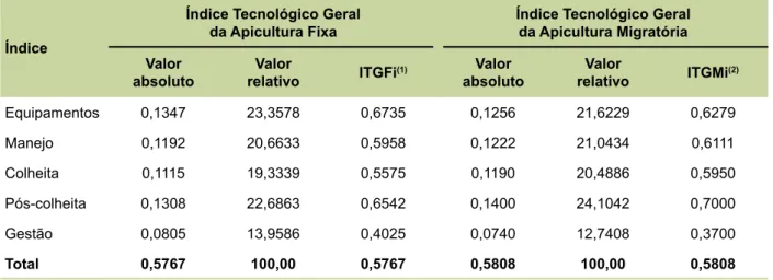 Tabela 7. Participação dos índices na composição do Índice Tecnológico Geral dos apicultores fixos e migra- migra-tórios.