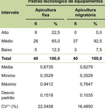 Tabela 1. Distribuições absolutas e relativas do pa- pa-drão tecnológico de equipamentos adotado pelos  apicultores fixos e migratórios na microrregião do  Cariri, CE.