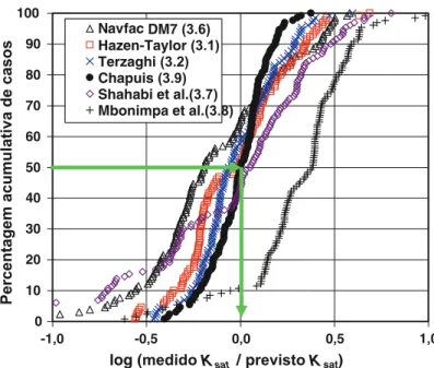 Fig. 4 Measured versus predicted values of K sat for non-plastic natural soils, using Eq