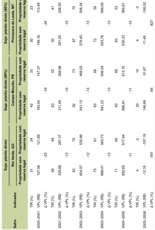Tabela 4. Rentabilidade de um hectare cultivado com soja, sobre diferentes sistemas de produção, considerando-se propriedades sem e com re- serva legal, em locais selecionados
