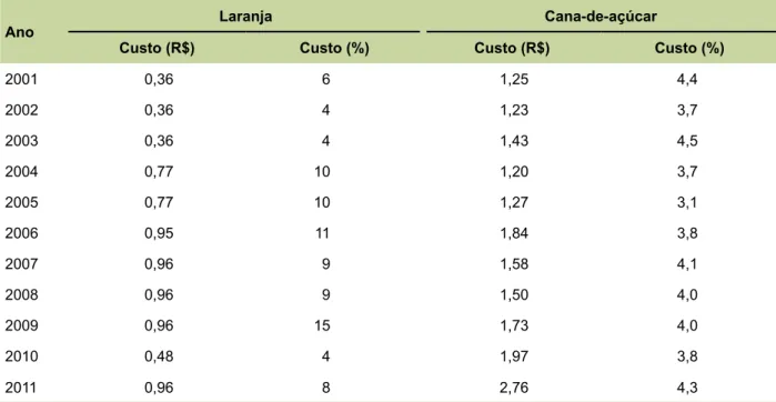 Tabela 5. Precificação do custo da reserva legal para as culturas da laranja e cana-de-açúcar.
