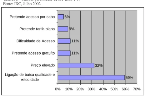 Gráfico 3 – Razões para mudar de ISP 2001 (%)  Fonte: IDC, Julho 2002 