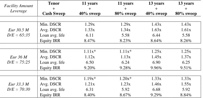 Table 3: Examples of some financial scenarios. 