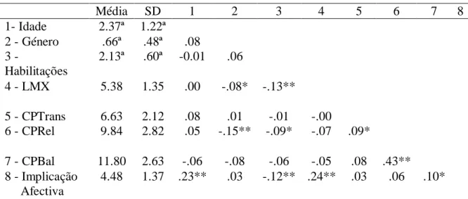 Tabela 1. Médias, desvios padrão e correlações entre as variáveis estudadas  Média  SD  1  2  3  4  5  6  7  8  1- Idade  2.37ª  1.22ª  2 - Género  .66ª  .48ª  .08  3 -  Habilitações  2.13ª  .60ª  -0.01  .06  4 - LMX  5.38  1.35  .00  -.08*  -.13**  5 - CP