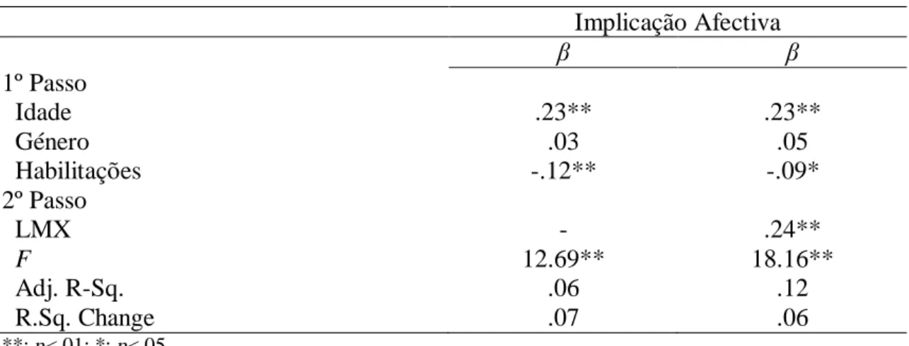 Tabela 2: Regressão Hierárquica do LMX na Implicação Afectiva  Implicação Afectiva  β  β  1º Passo    Idade   .23**  .23**    Género  .03  .05    Habilitações  -.12**  -.09*  2º Passo    LMX  -  .24**    F  12.69**  18.16**    Adj