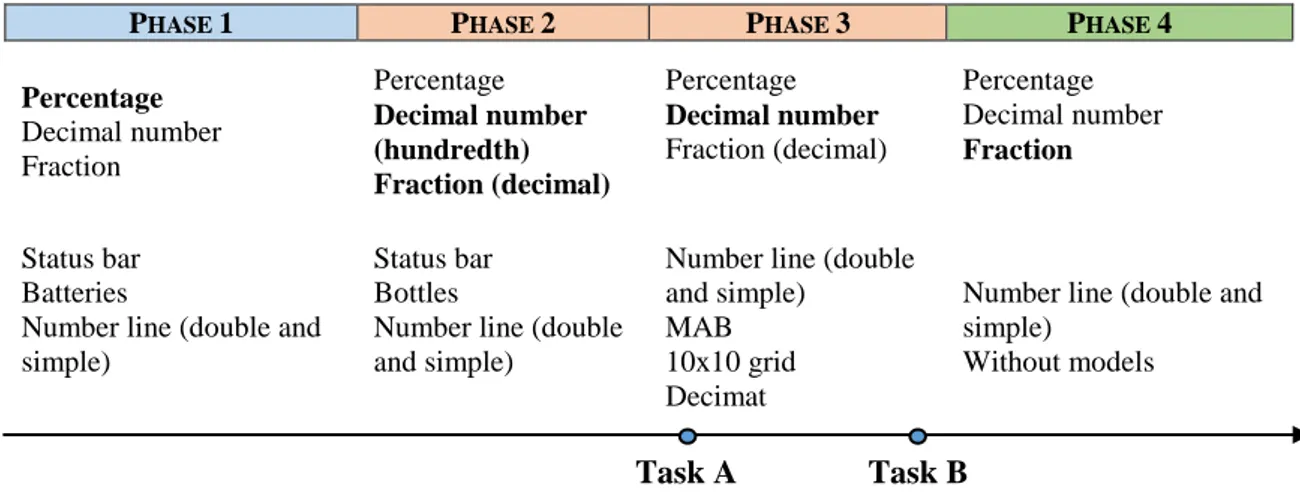 Figure 1: Implemented learning path of rational numbers 
