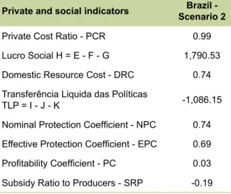 Table 7. Scenario 2 – Analysis of sensitivity of PAM  indicators for rice production in Brazil with simulation  of a 10-percent tax reduction.