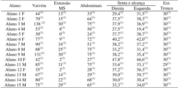 Tabela 6 – Avaliação da aptidão física – bateria de testes do Fitnessgram (3.ª avaliação) 