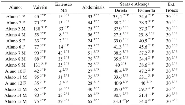 Tabela 7 – Avaliação da aptidão física – melhor resultado/ período