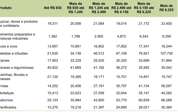 Tabela 2. Prevalência de déficit de peso, excesso de peso e obesidade na população com 20 ou mais anos de  idade, por sexo, segundo rendimento total