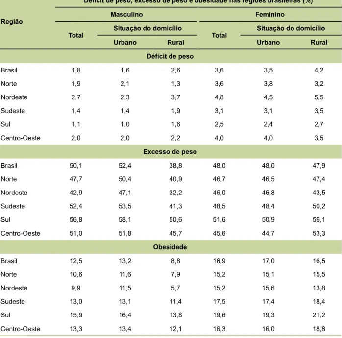 Tabela 4. Prevalência de déficit de peso, excesso de peso e obesidade, na população com 20 ou mais anos de  idade, por sexo e por situação do domicílio no período 2008–2009