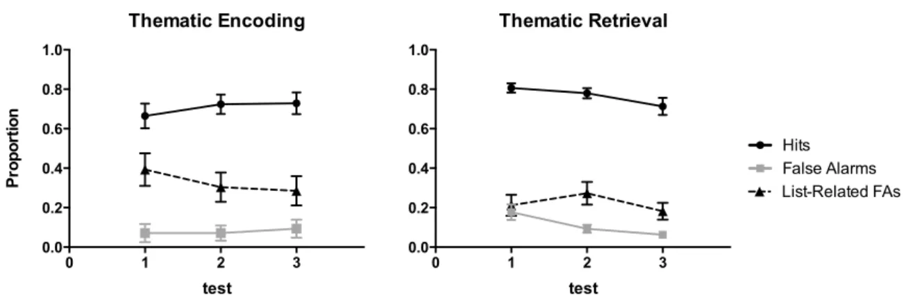 Fig. 1. Mean proportion of hits, false alarms and list-related false alarms across tests for Exp