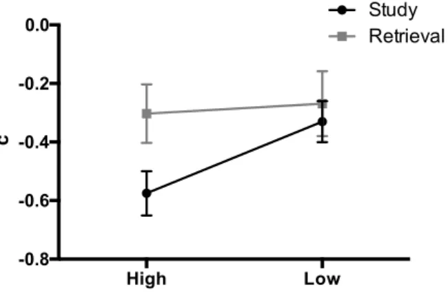 Fig. 3 Mean criterion (c) scores for high and low typicality  items experienced at the study and retrieval phases in Exp