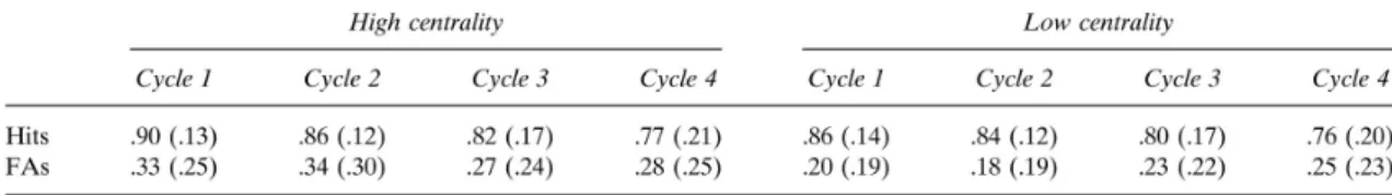 Figure  3  shows  criterion  in  the  Related  Lure  condition  by  Centrality  and  Study-Test Cycle