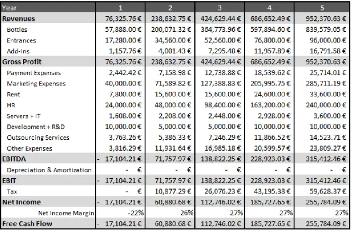Table 2 - Finest income statement 