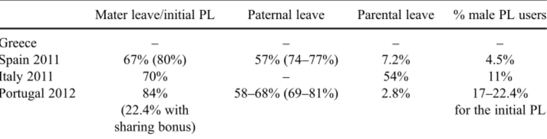 Figure 2. Employment and leave rates (%) for mothers with children under three years, in selected countries, 2011.