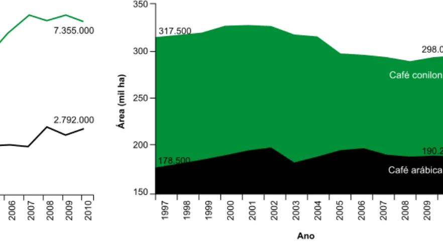 Figura 4. Área de produção de café no Espírito Santo,  considerando-se as variedades arábica e conilon, no  período 1997–2010 (dados anuais).