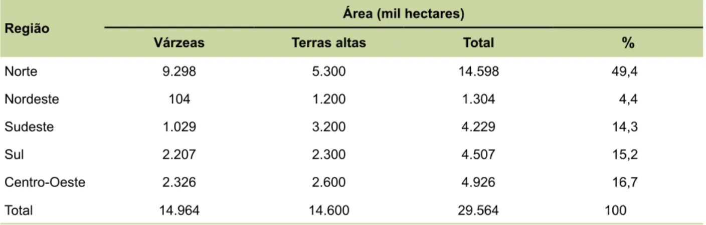 Tabela 2. Potencial para desenvolvimento sustentável da irrigação no Brasil, e porcentagem do total de cada  região em relação ao total do Brasil.