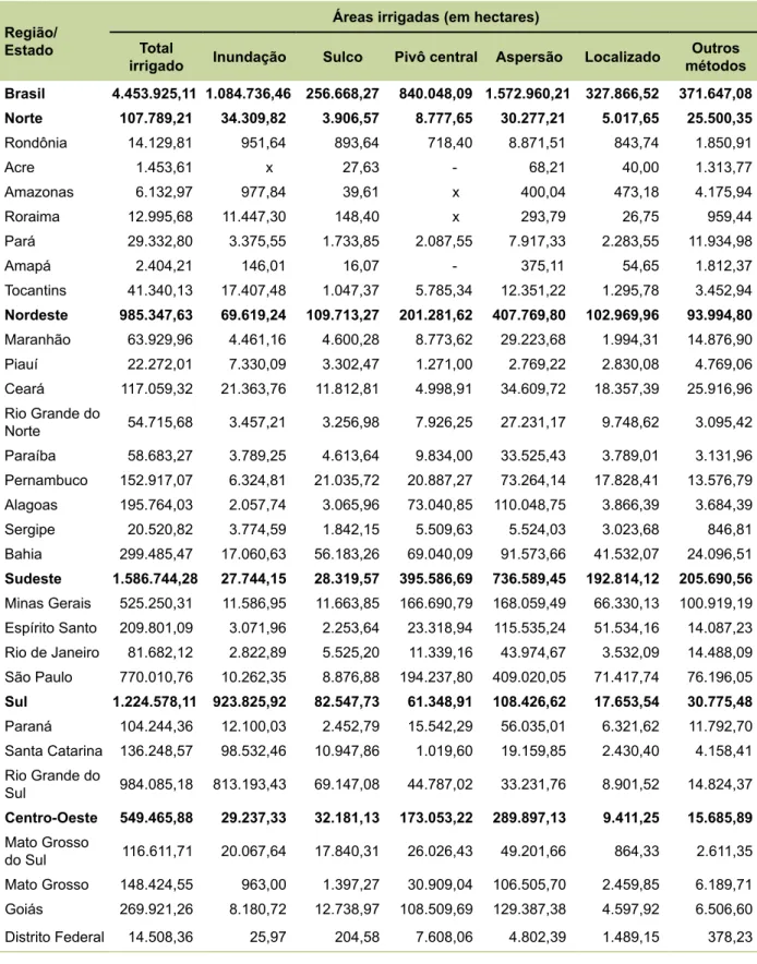 Tabela 4. Total das áreas irrigadas e áreas de acordo com métodos de irrigação, por estados, regiões e no  Brasil, em 2006.