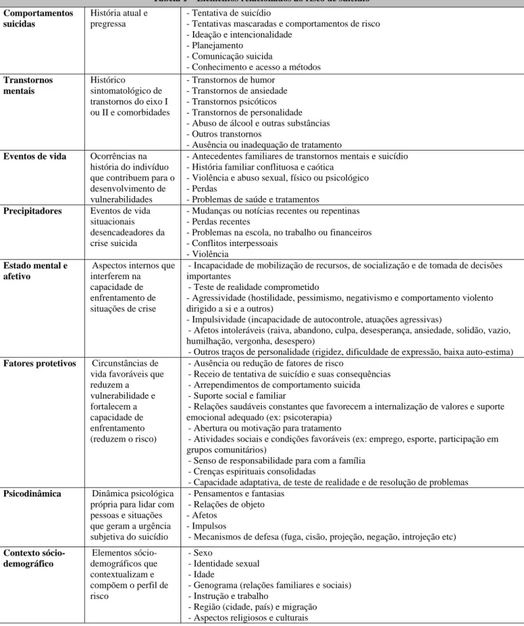 Tabela 1 – Elementos relacionados ao risco de suicídio  Comportamentos 