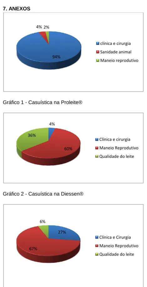 Gráfico 1 - Casuística na Proleite® 